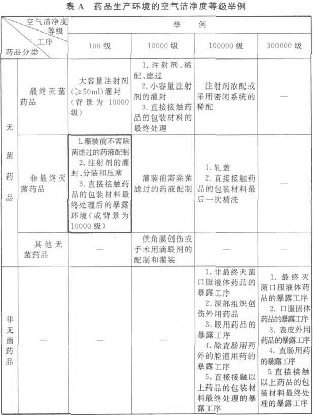 附錄A 藥品生產環境的空氣潔凈度等級舉例